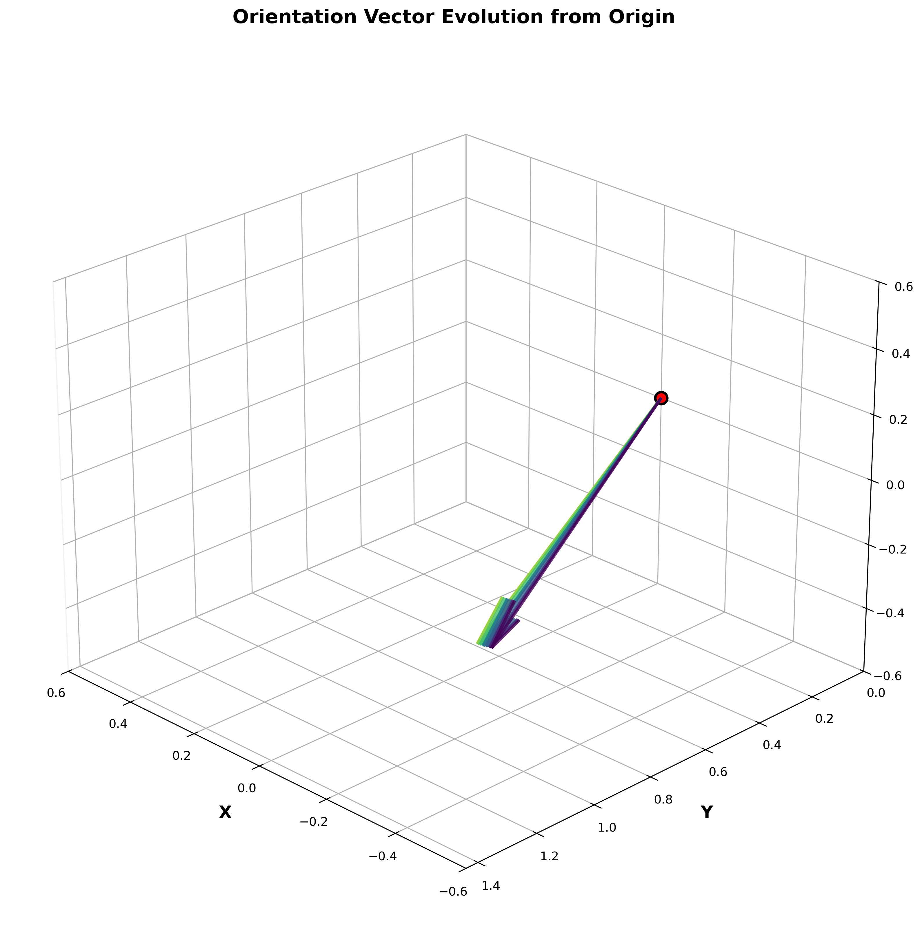 orientation_vectors